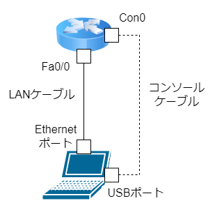 Cisco接続